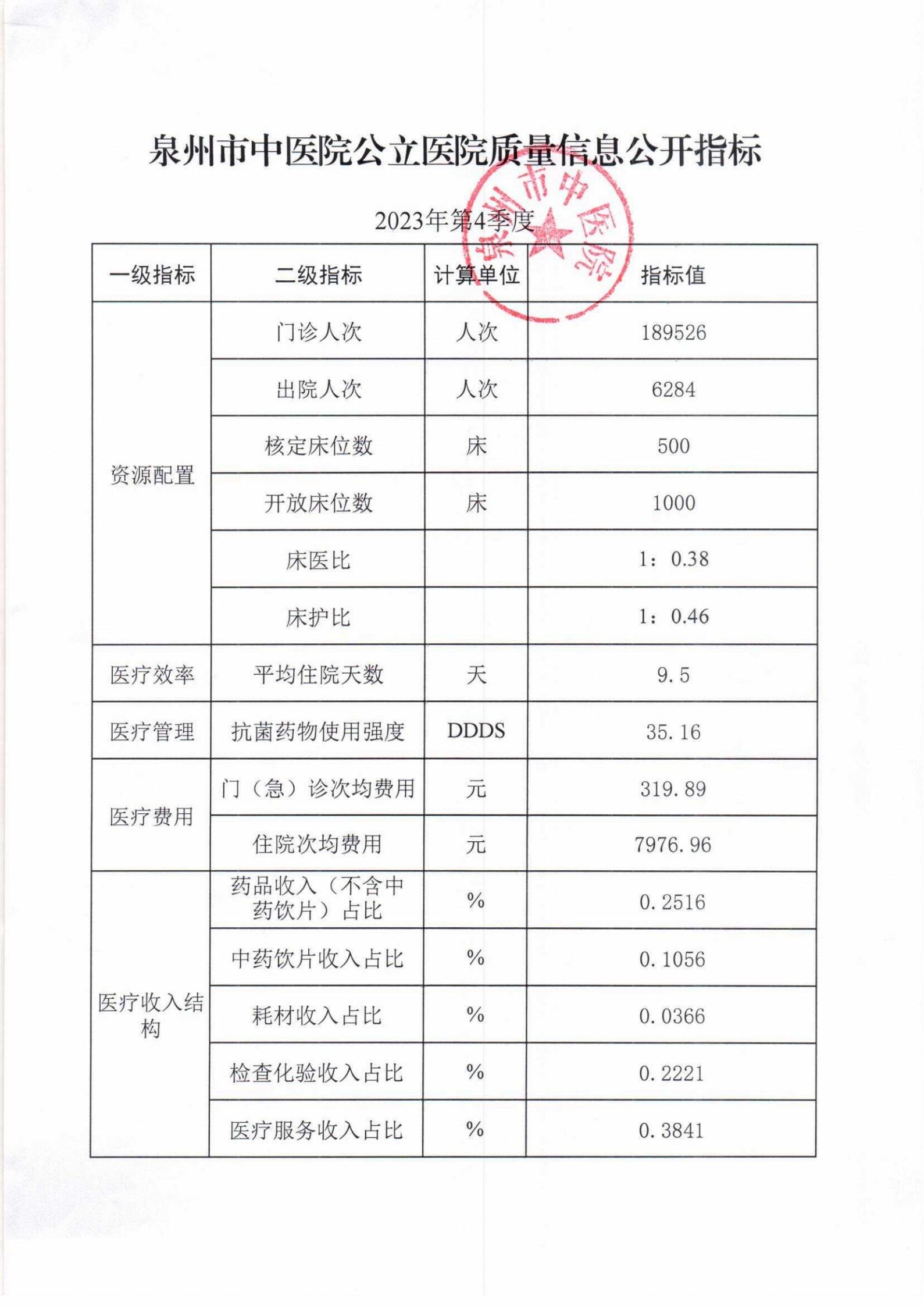 泉州市中醫(yī)院公立醫(yī)院質(zhì)量信息公開指標(biāo)（2023年第4季度）.png